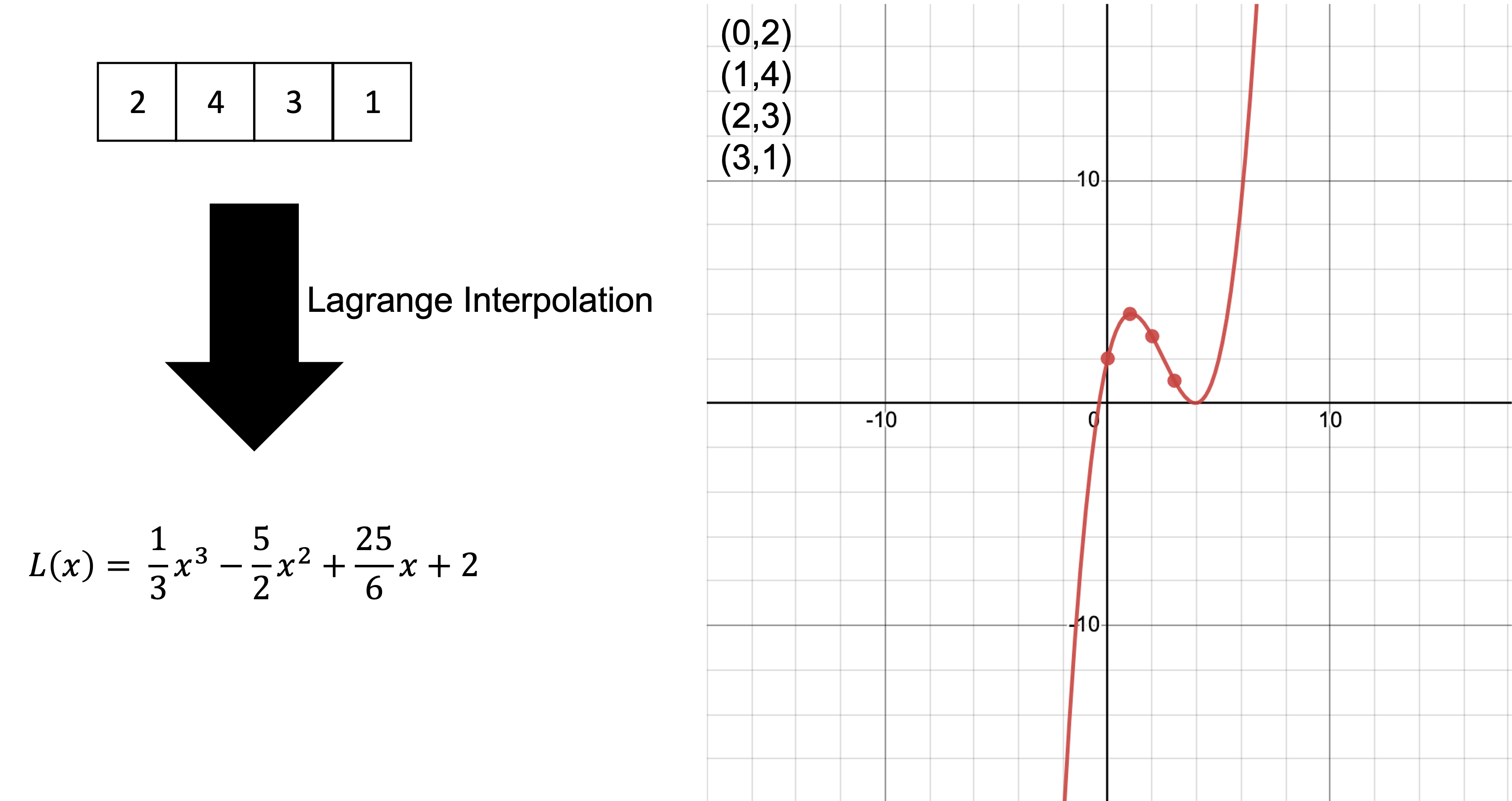 lagrange interpolation 3